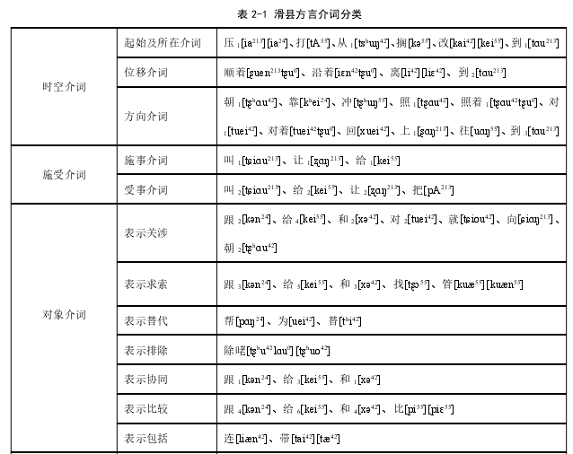 表 2-1 滑县方言介词分类