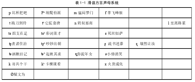 表 1-1 滑县方言声母系统