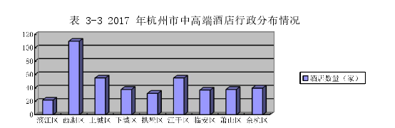 表 3-3 2017 年杭州市中高端酒店行政分布情况
