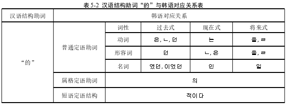 表 5-2 汉语结构助词“的”与韩语对应关系表