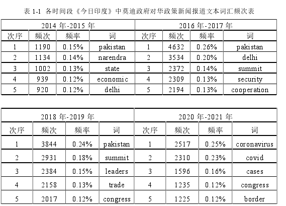 表 1-1 各时间段《今日印度》中莫迪政府对华政策新闻报道文本词汇频次表