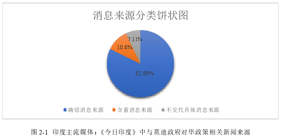 图 2-1 印度主流媒体:《今日印度》中与莫迪政府对华政策相关新闻来源