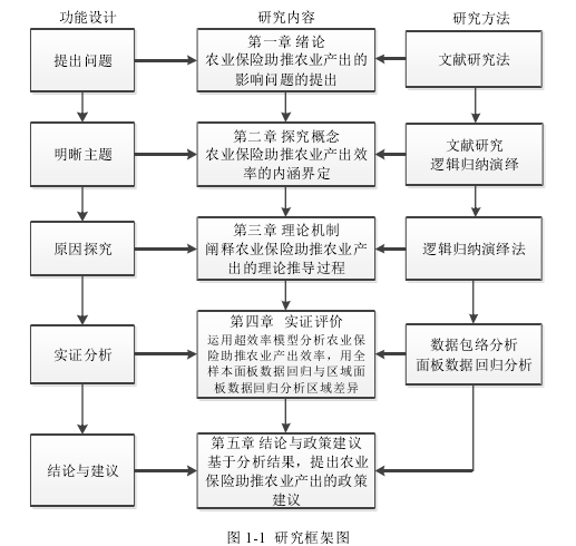 图 1-1 研究框架图