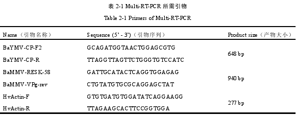 表 2-1 Multi-RT-PCR 所需引物