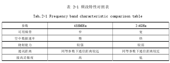 表 2-1 频段特性对照表