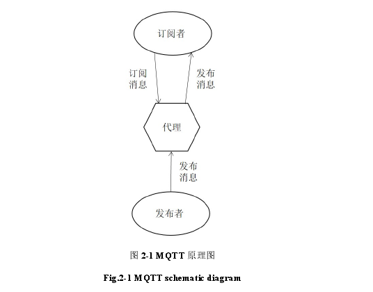 图 2-1 MQTT 原理图