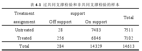 表 4-1 过共同支撑检验和非共同支撑检验的样本