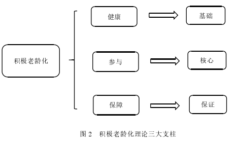 图 2 积极老龄化理论三大支柱