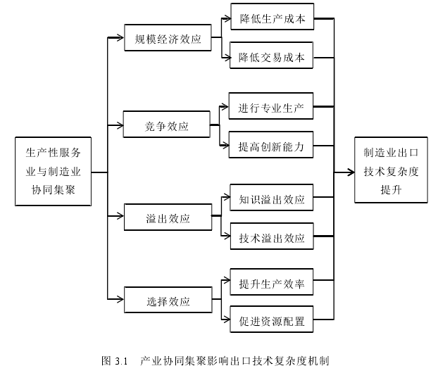 图 3.1 产业协同集聚影响出口技术复杂度机制