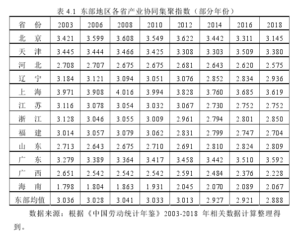 表 4.1 东部地区各省产业协同集聚指数(部分年份)
