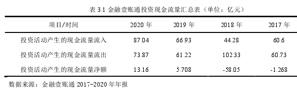 表 3.1 金融壹账通投资现金流量汇总表(单位:亿元)