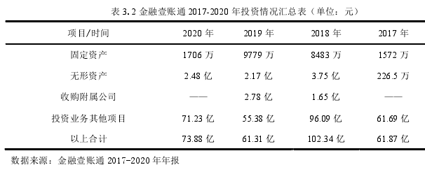 表 3.2 金融壹账通 2017-2020 年投资情况汇总表(单位:元)