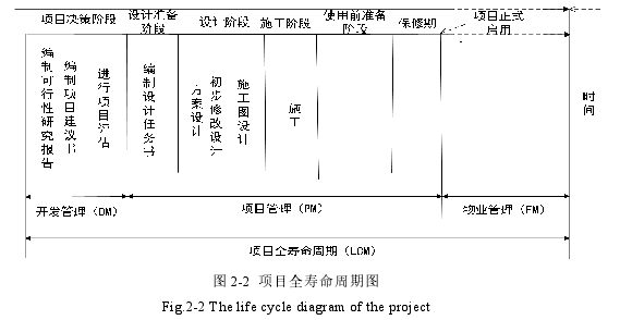 图 2-2 项目全寿命周期图