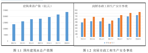 图 1.1 国内建筑业总产值图 图 1.2 房屋市政工程生产安全事故