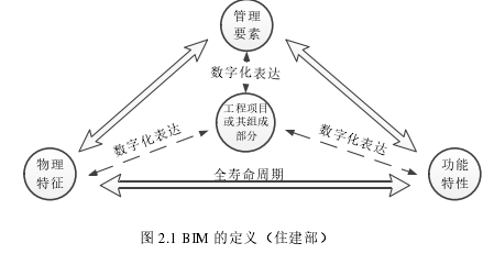 图 2.1 BIM 的定义(住建部)