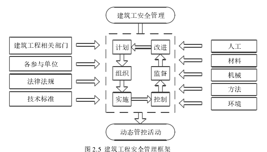 图 2.5 建筑工程安全管理框架