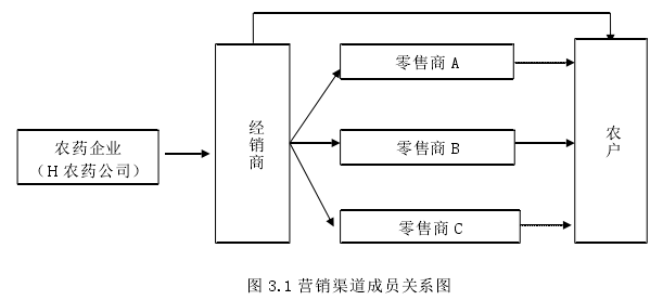 图 3.1 营销渠道成员关系图