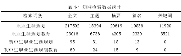 表 1-1 知网检索数据统计