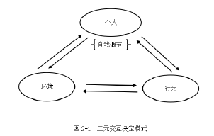 图2.1 三元交互决定模式