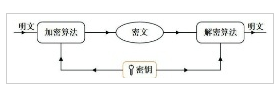 对称密码体制执行流程