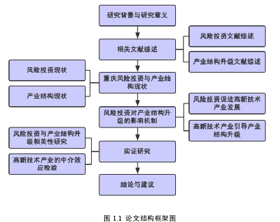 图 1.1 论文结构框架图