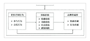 图3-1理论模型