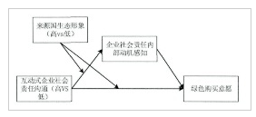 图3-1理论模型图