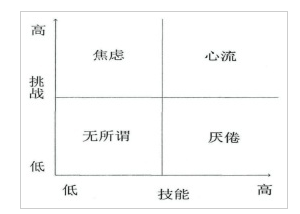 图2-2心流体验四区间模型