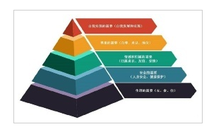 马斯洛需求层次理论模型