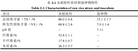 表 2-1 水稻秸秆原料和接种物特性