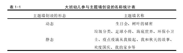 表 1-1 大班幼儿参与主题墙创设的名称统计表