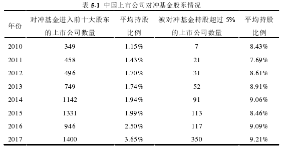 表 5-1  中国上市公司对冲基金股东情况 