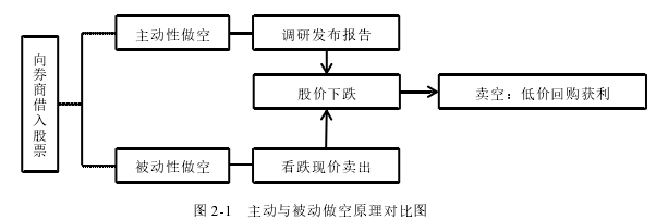图 2-1 主动与被动做空原理对比图