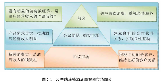图 5-1 H 中端连锁酒店顾客和市场细分