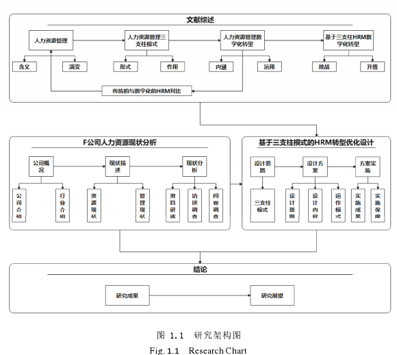 图 1.1 研究架构图