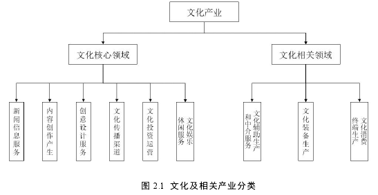 图 2.1 文化及相关产业分类