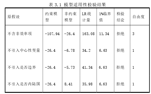 表 3.1 模型适用性检验结果 