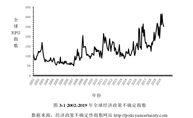 图 3-1 2002-2019 年全球经济政策不确定指数