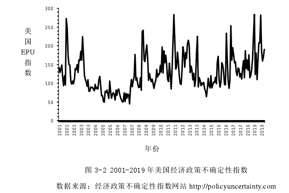 图 3-2 2001-2019 年美国经济政策不确定性指数