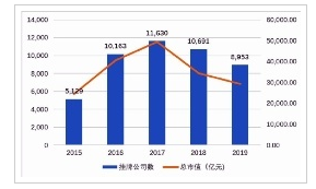 2015-2019年挂牌企业数量及总市值