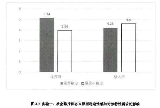 图4.2实验一:社会排斥状态X原因稳定性感知对独特性需求的影响