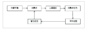 动态旅游消费者行为模型示意图