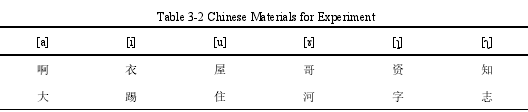 Table 3-2 Chinese Materials for Experiment