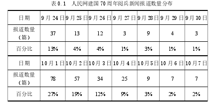 表 0.1 人民网建国 70 周年阅兵新闻报道数量分布