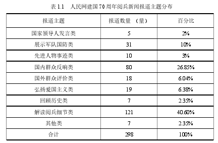 表 1.1 人民网建国 70 周年阅兵新闻报道主题分布