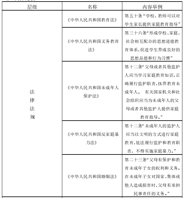 表 1 家庭教育相关法律规章统计表
