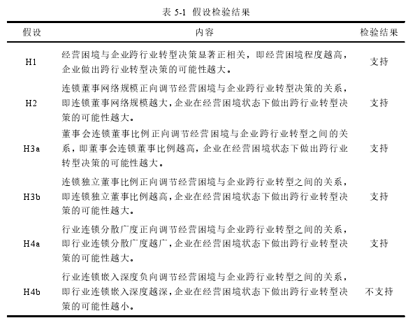 表 5-1 假设检验结果