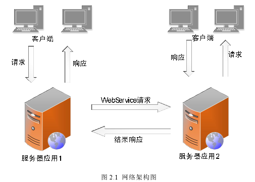 图 2.1 网络架构图
