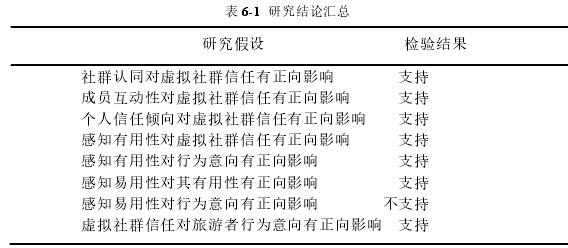 表 6-1 研究结论汇总