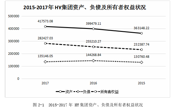 图 2-1 2015-2017 年 HY 集团资产、负债及所有者权益状况